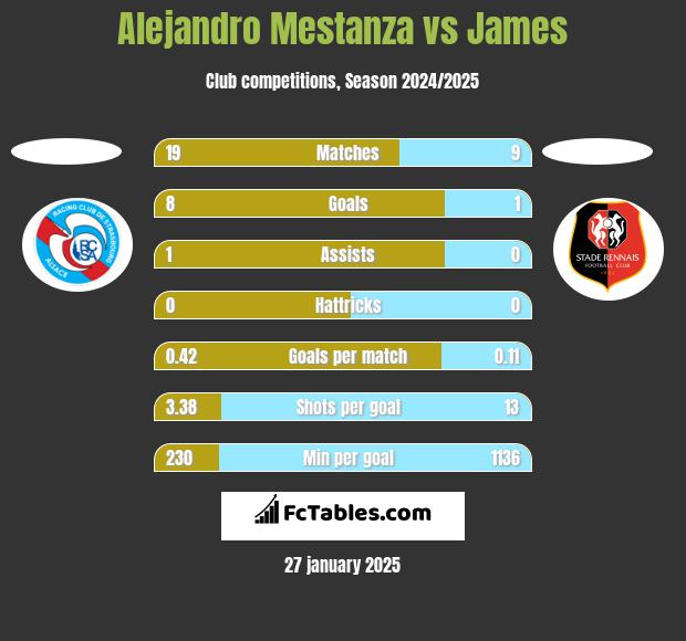 Alejandro Mestanza vs James h2h player stats