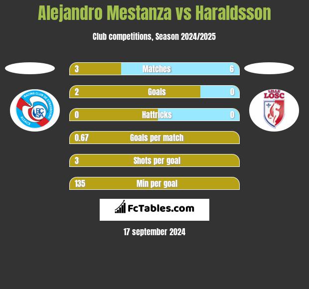 Alejandro Mestanza vs Haraldsson h2h player stats