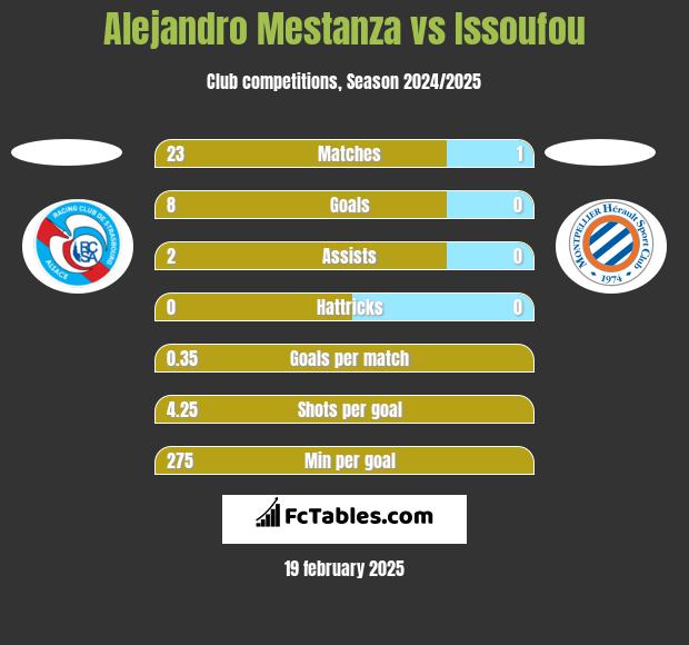 Alejandro Mestanza vs Issoufou h2h player stats