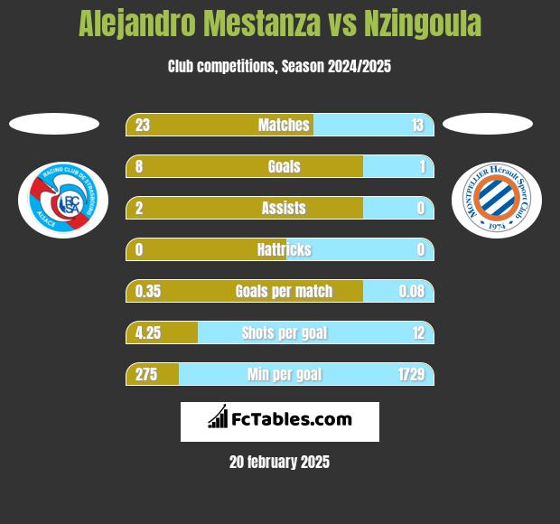 Alejandro Mestanza vs Nzingoula h2h player stats