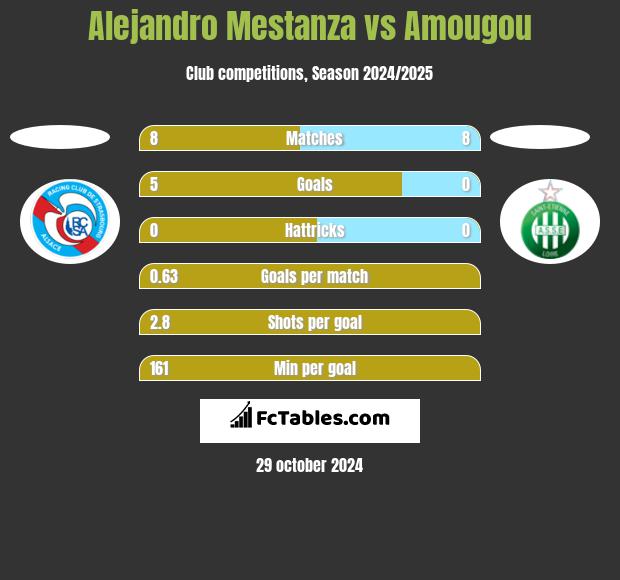 Alejandro Mestanza vs Amougou h2h player stats