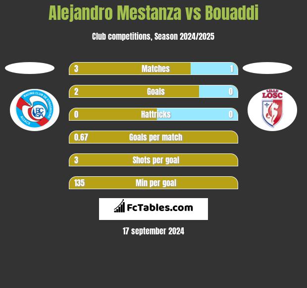 Alejandro Mestanza vs Bouaddi h2h player stats