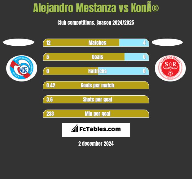 Alejandro Mestanza vs KonÃ© h2h player stats