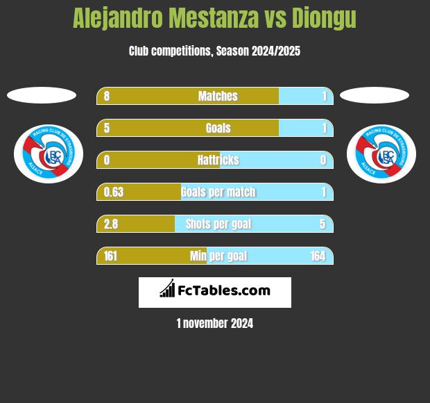 Alejandro Mestanza vs Diongu h2h player stats