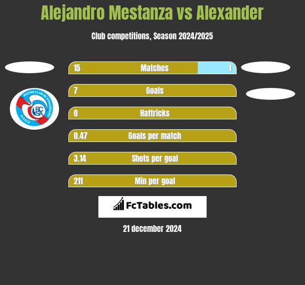 Alejandro Mestanza vs Alexander h2h player stats