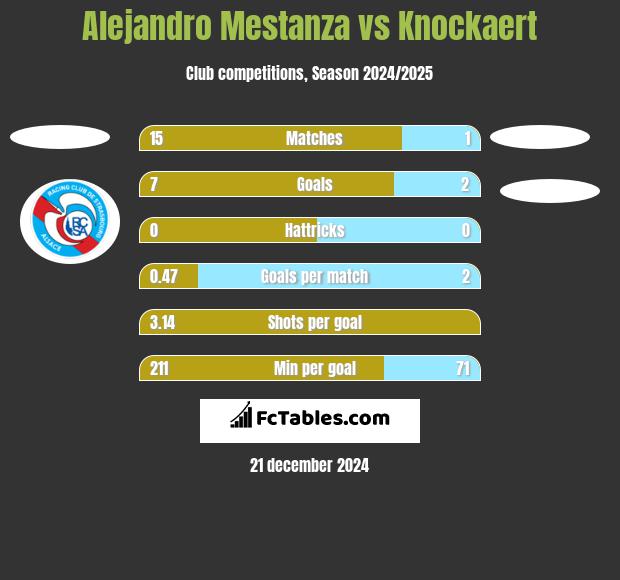 Alejandro Mestanza vs Knockaert h2h player stats