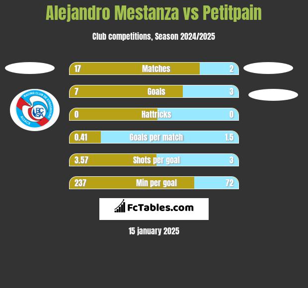 Alejandro Mestanza vs Petitpain h2h player stats