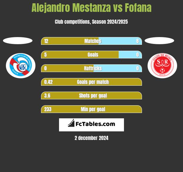 Alejandro Mestanza vs Fofana h2h player stats