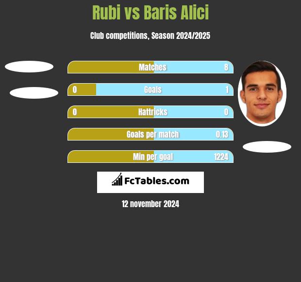 Rubi vs Baris Alici h2h player stats