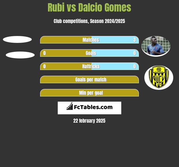 Rubi vs Dalcio Gomes h2h player stats