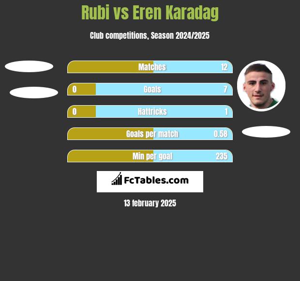 Rubi vs Eren Karadag h2h player stats