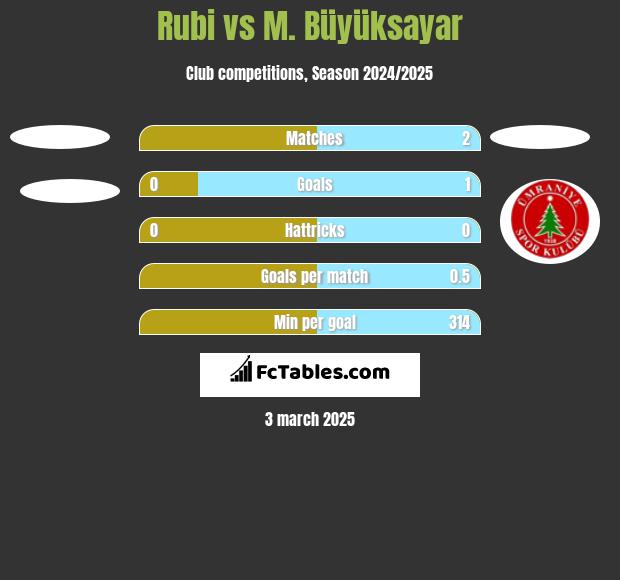 Rubi vs M. Büyüksayar h2h player stats