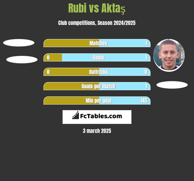 Rubi vs Aktaş h2h player stats