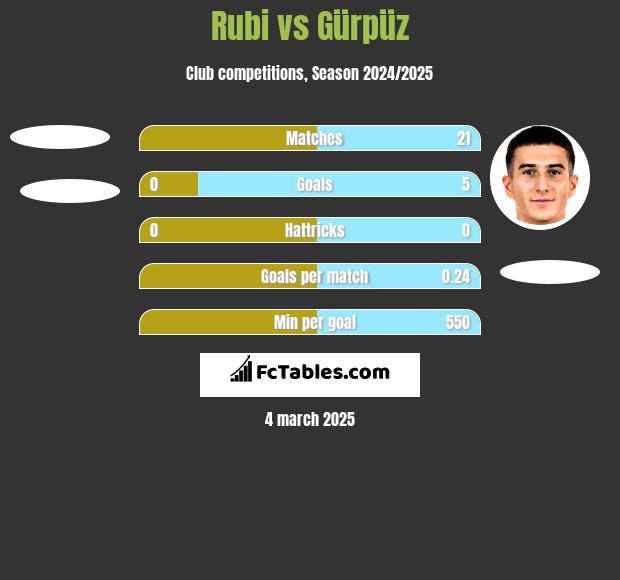 Rubi vs Gürpüz h2h player stats