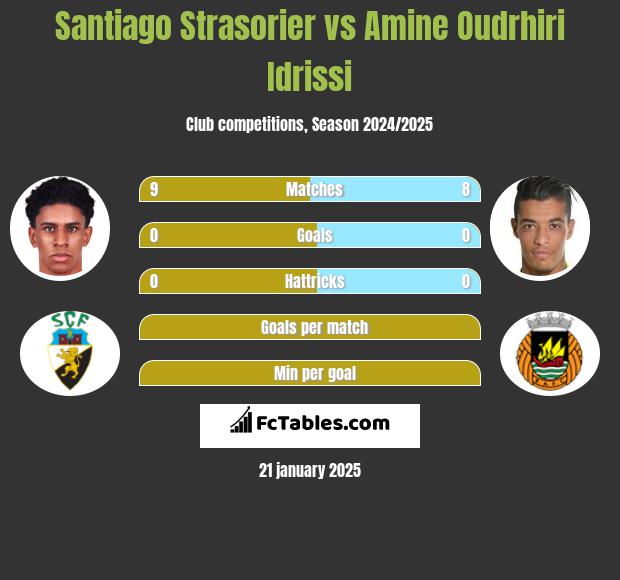 Santiago Strasorier vs Amine Oudrhiri Idrissi h2h player stats