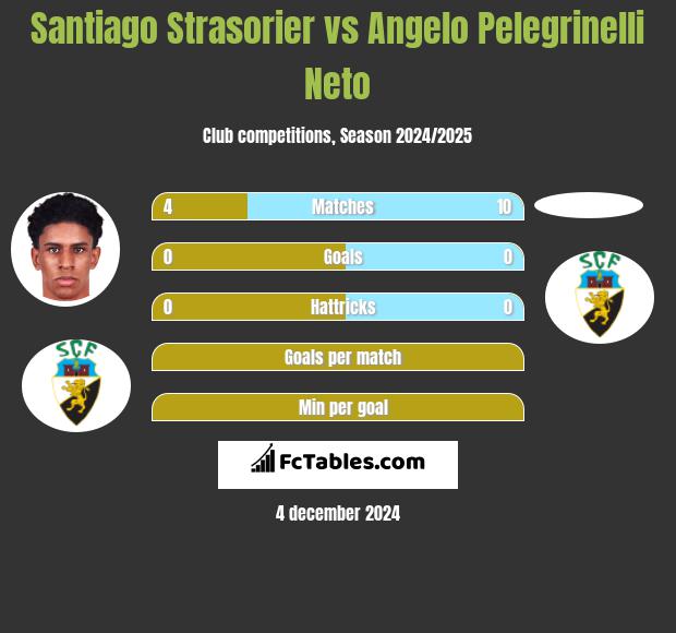 Santiago Strasorier vs Angelo Pelegrinelli Neto h2h player stats