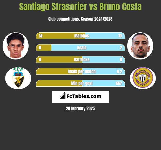 Santiago Strasorier vs Bruno Costa h2h player stats