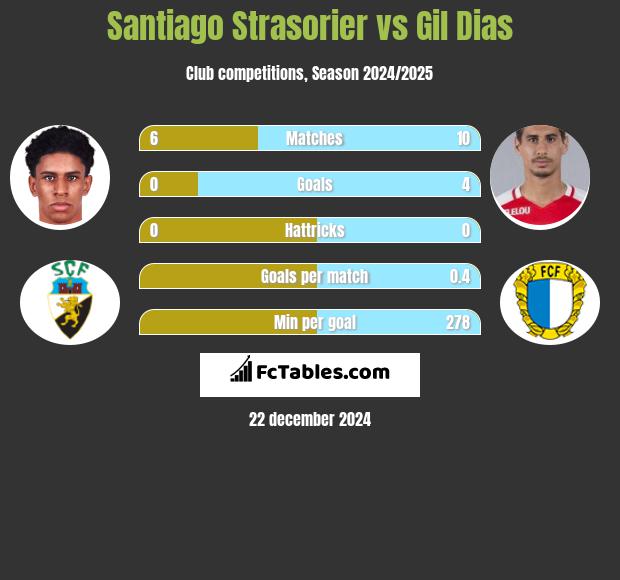 Santiago Strasorier vs Gil Dias h2h player stats