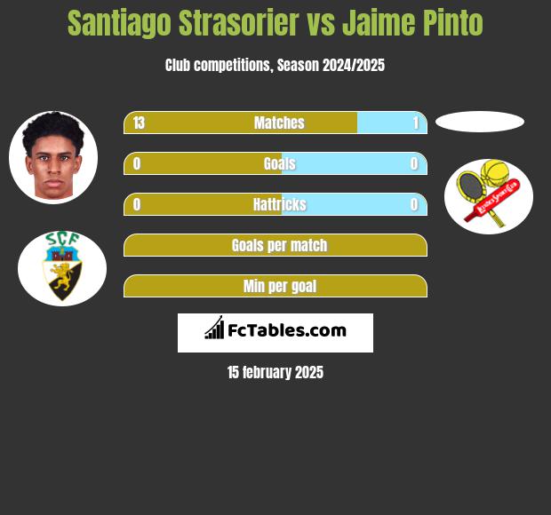 Santiago Strasorier vs Jaime Pinto h2h player stats