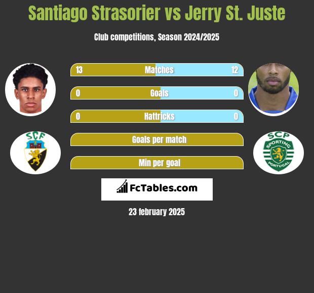 Santiago Strasorier vs Jerry St. Juste h2h player stats