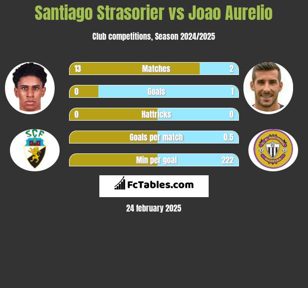 Santiago Strasorier vs Joao Aurelio h2h player stats