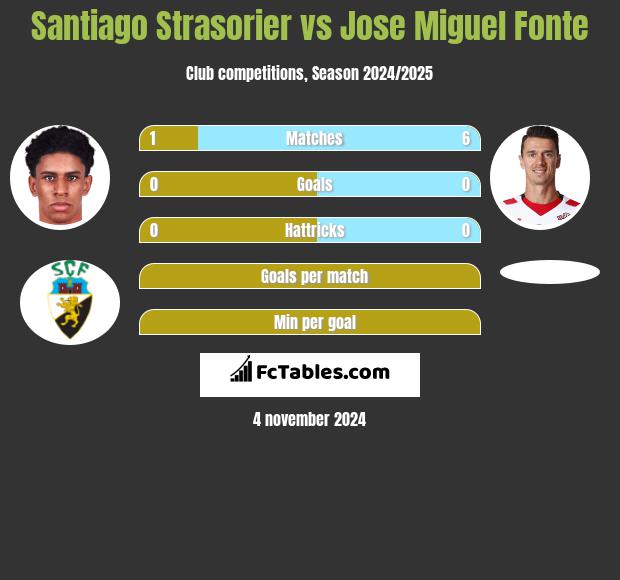 Santiago Strasorier vs Jose Miguel Fonte h2h player stats