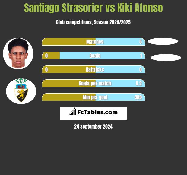 Santiago Strasorier vs Kiki Afonso h2h player stats