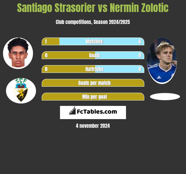 Santiago Strasorier vs Nermin Zolotic h2h player stats