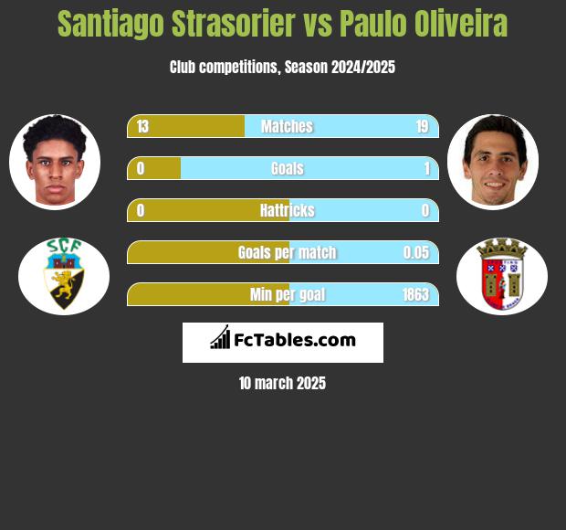 Santiago Strasorier vs Paulo Oliveira h2h player stats