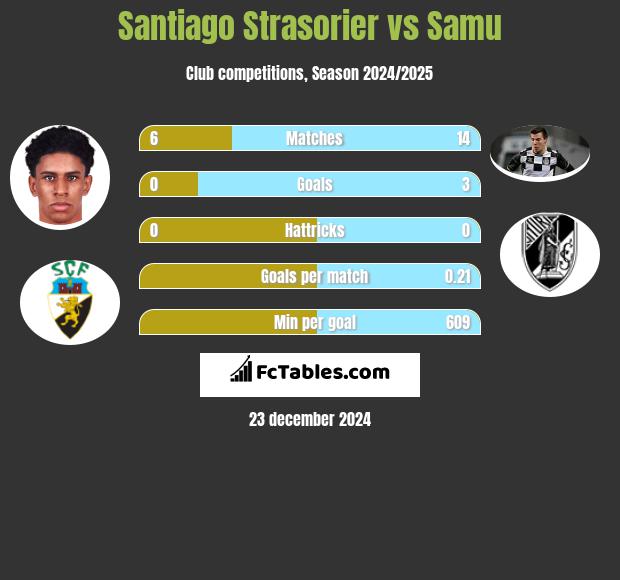 Santiago Strasorier vs Samu h2h player stats