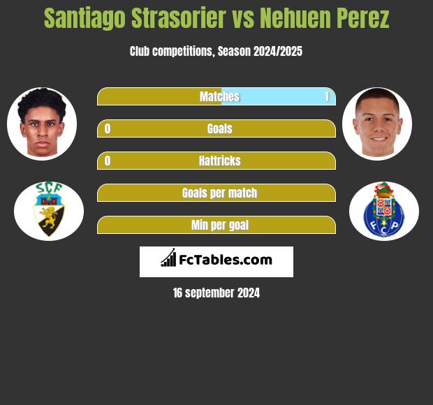 Santiago Strasorier vs Nehuen Perez h2h player stats