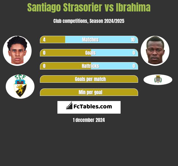 Santiago Strasorier vs Ibrahima h2h player stats