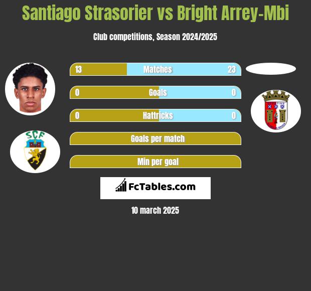 Santiago Strasorier vs Bright Arrey-Mbi h2h player stats