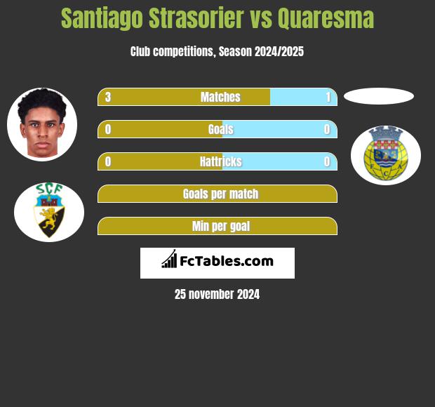 Santiago Strasorier vs Quaresma h2h player stats