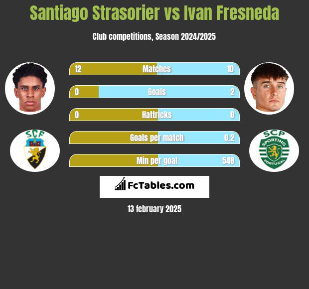 Santiago Strasorier vs Ivan Fresneda h2h player stats