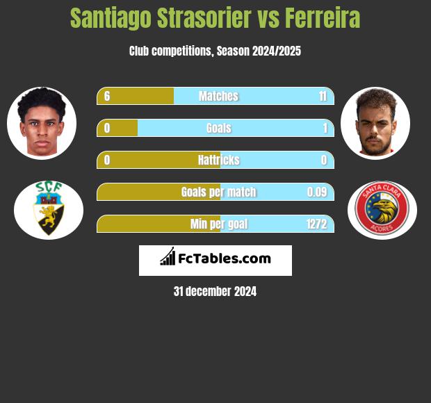 Santiago Strasorier vs Ferreira h2h player stats