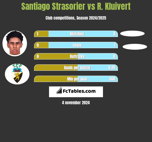 Santiago Strasorier vs R. Kluivert h2h player stats