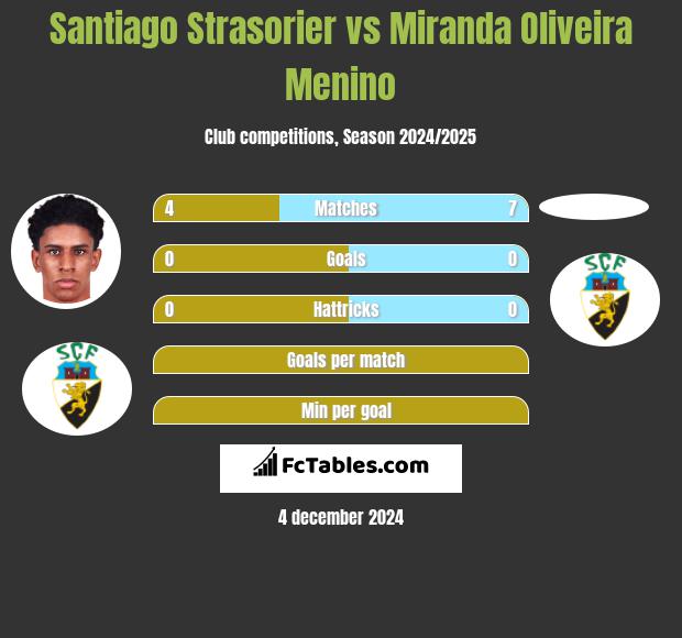 Santiago Strasorier vs Miranda Oliveira Menino h2h player stats