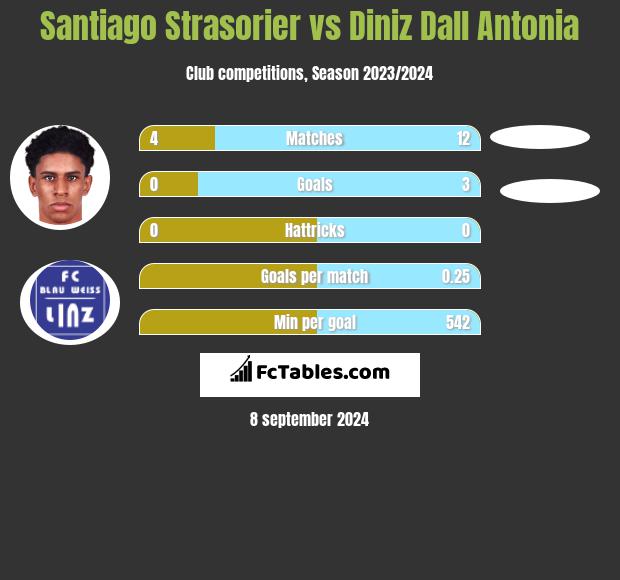 Santiago Strasorier vs Diniz Dall Antonia h2h player stats