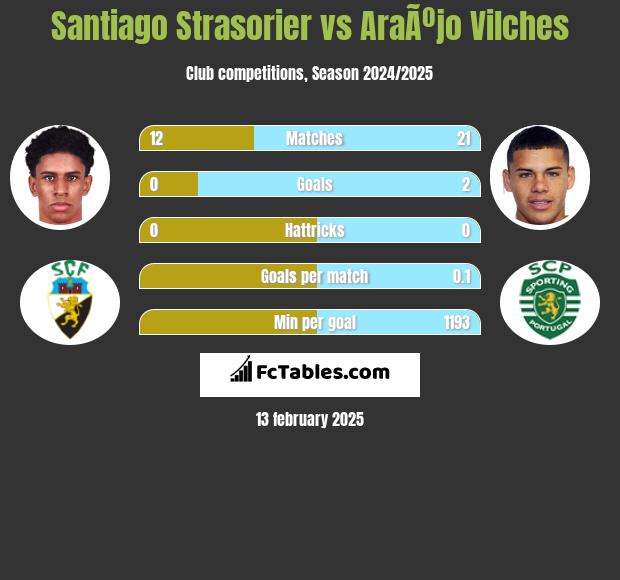 Santiago Strasorier vs AraÃºjo Vilches h2h player stats