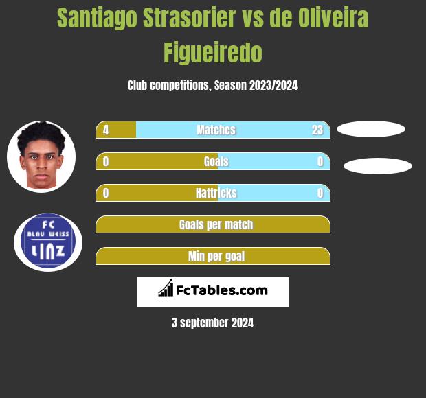 Santiago Strasorier vs de Oliveira Figueiredo h2h player stats