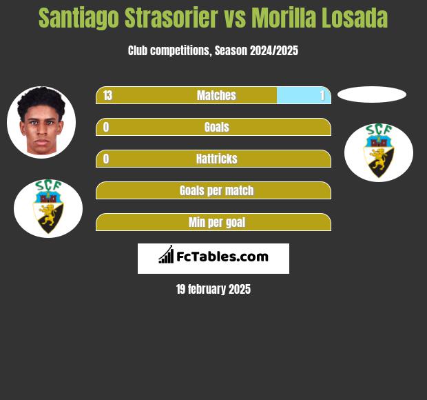 Santiago Strasorier vs Morilla Losada h2h player stats