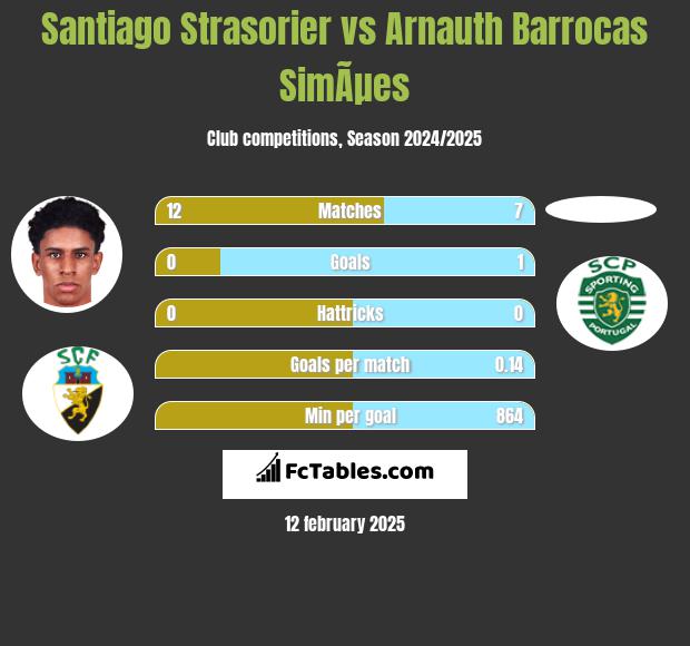 Santiago Strasorier vs Arnauth Barrocas SimÃµes h2h player stats