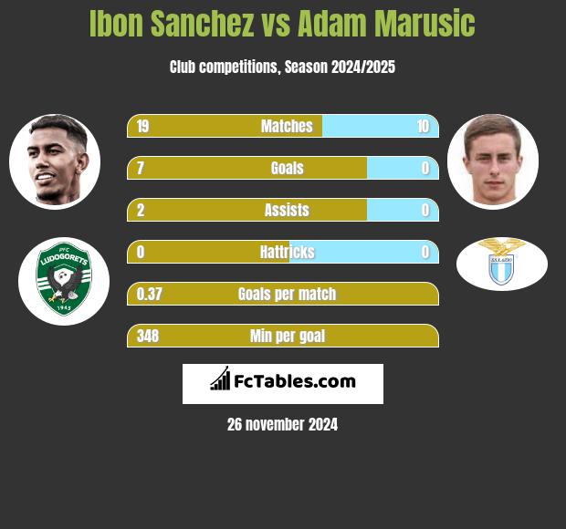 Ibon Sanchez vs Adam Marusic h2h player stats