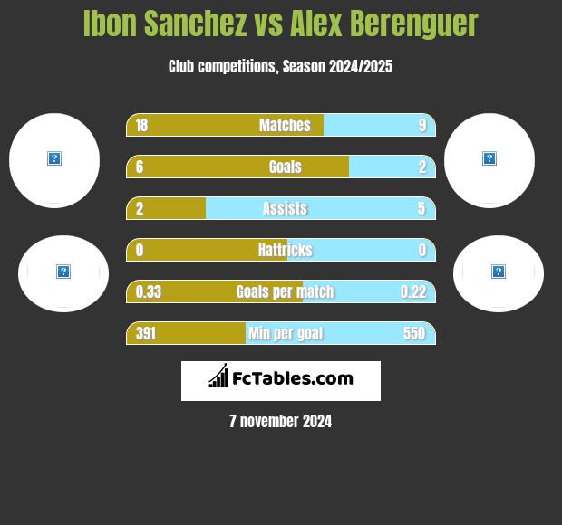 Ibon Sanchez vs Alex Berenguer h2h player stats