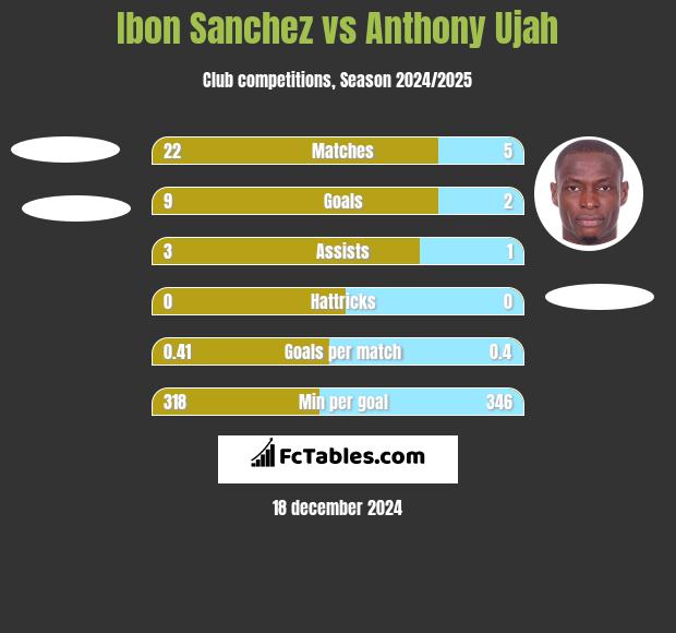 Ibon Sanchez vs Anthony Ujah h2h player stats