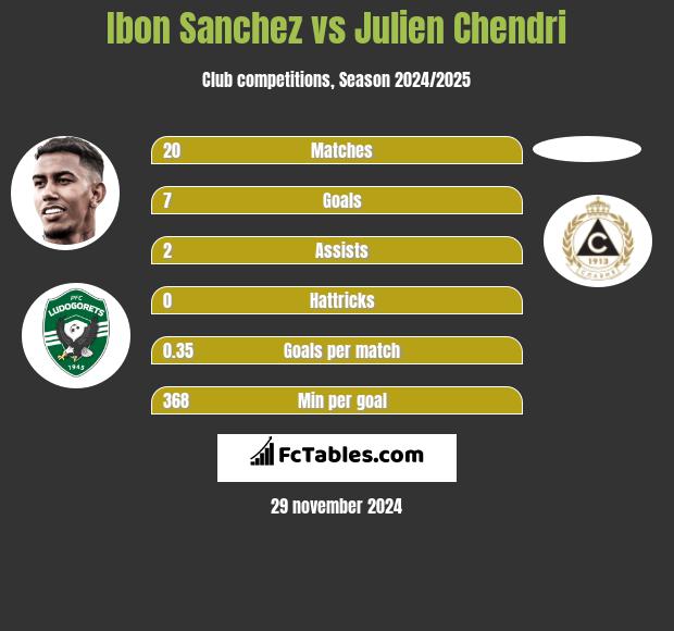 Ibon Sanchez vs Julien Chendri h2h player stats