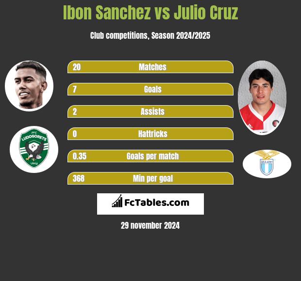 Ibon Sanchez vs Julio Cruz h2h player stats