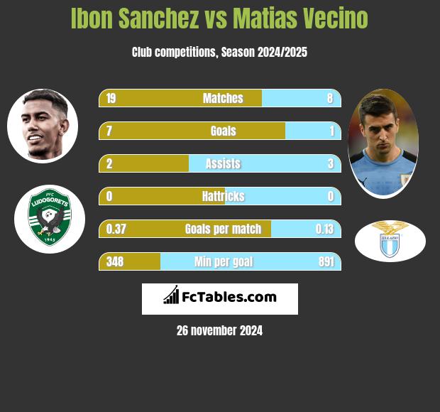 Ibon Sanchez vs Matias Vecino h2h player stats