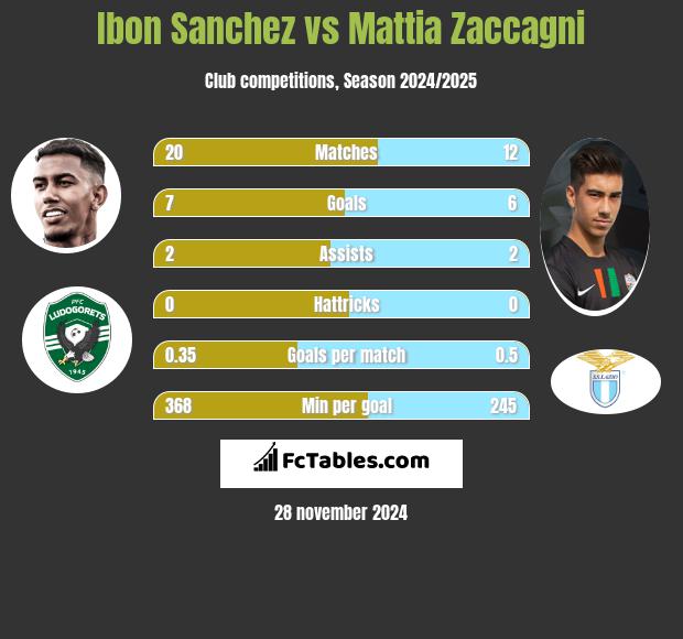 Ibon Sanchez vs Mattia Zaccagni h2h player stats